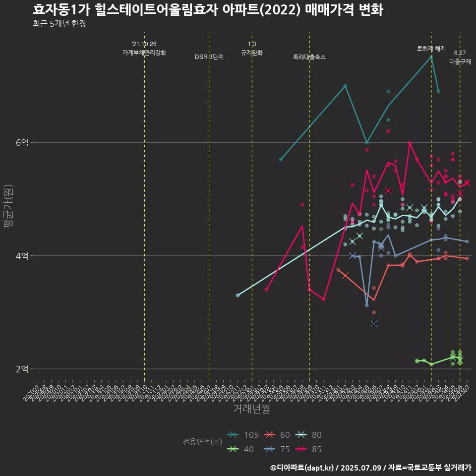 효자동1가 힐스테이트어울림효자 아파트(2022) 매매가격 변화