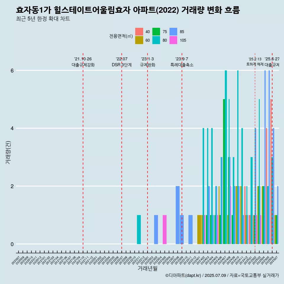 효자동1가 힐스테이트어울림효자 아파트(2022) 거래량 변화 흐름