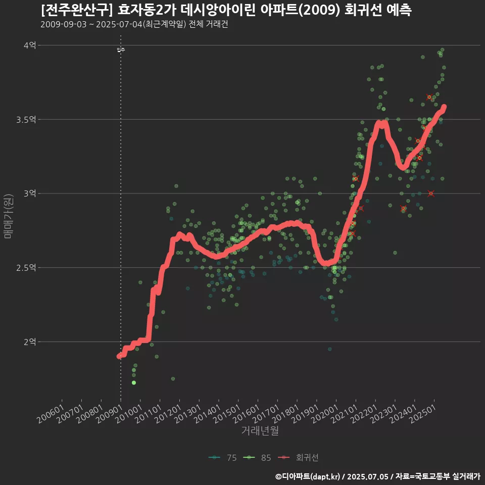 [전주완산구] 효자동2가 데시앙아이린 아파트(2009) 회귀선 예측