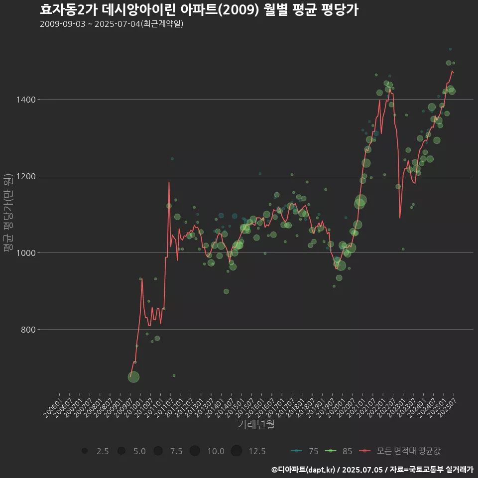 효자동2가 데시앙아이린 아파트(2009) 월별 평균 평당가