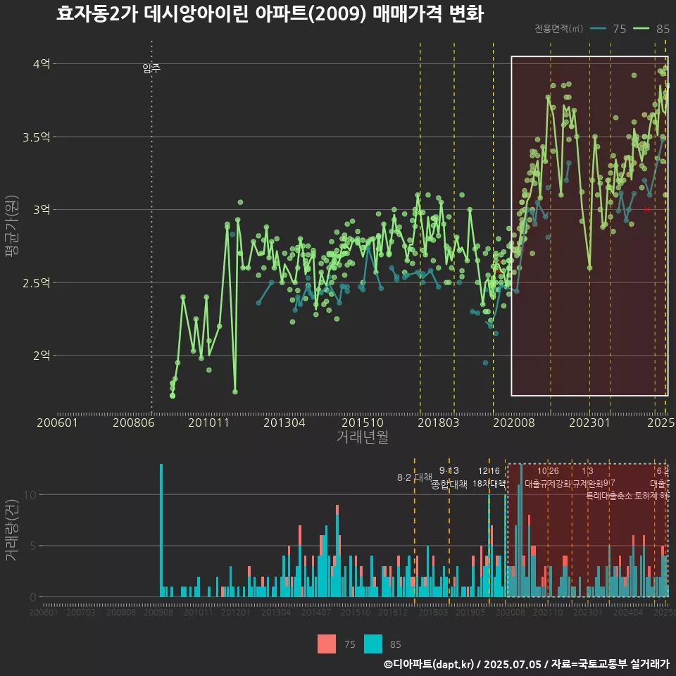 효자동2가 데시앙아이린 아파트(2009) 매매가격 변화