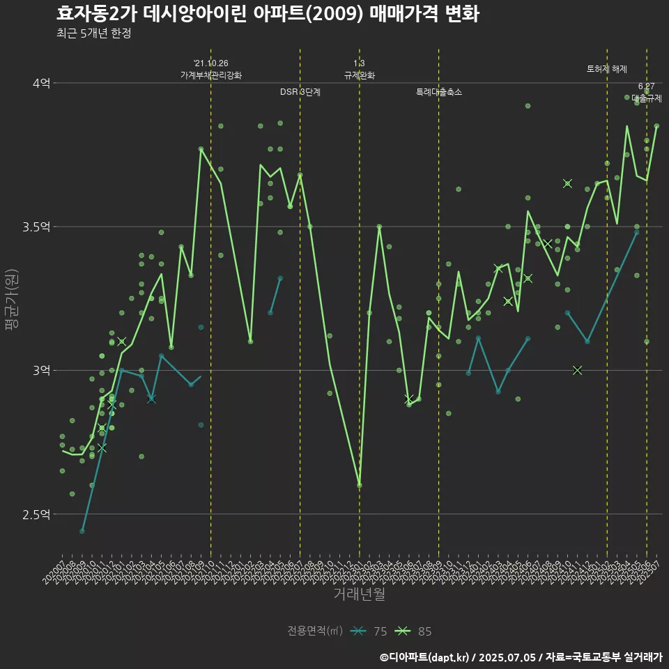 효자동2가 데시앙아이린 아파트(2009) 매매가격 변화