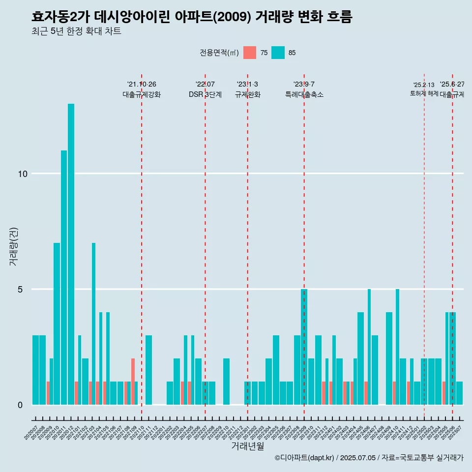 효자동2가 데시앙아이린 아파트(2009) 거래량 변화 흐름
