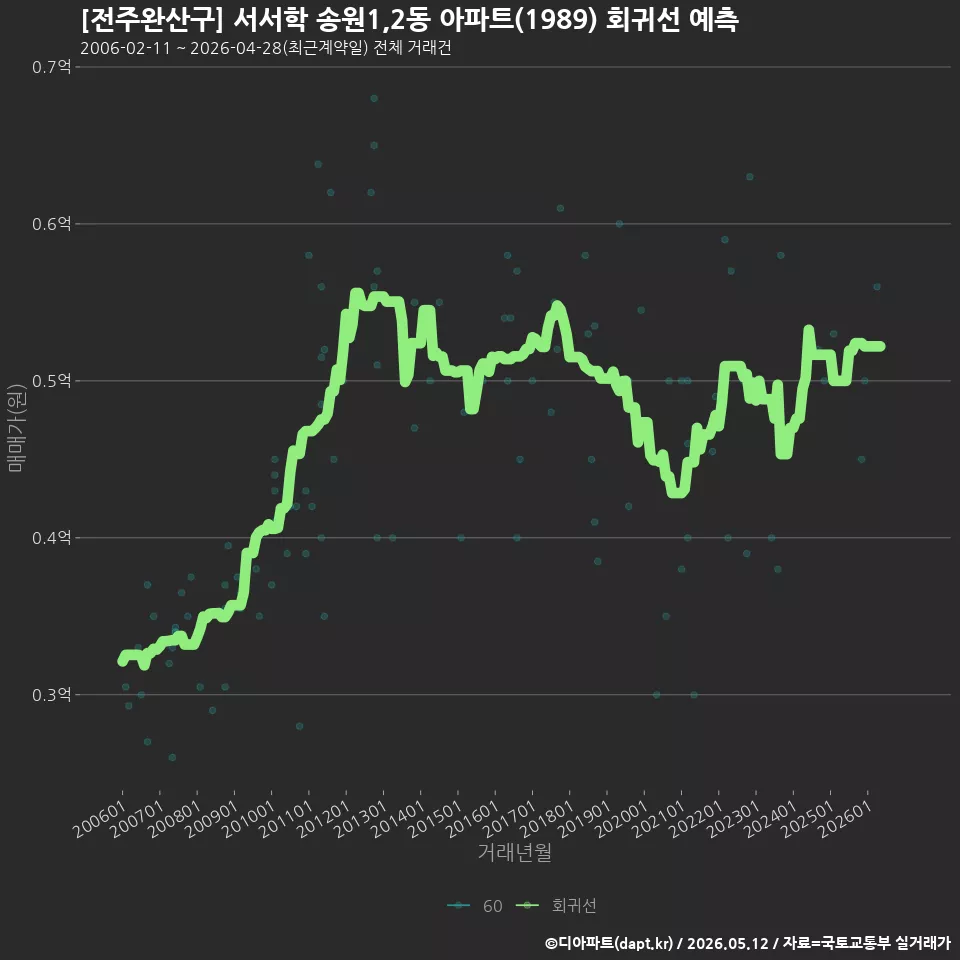 [전주완산구] 서서학 송원1,2동 아파트(1989) 회귀선 예측