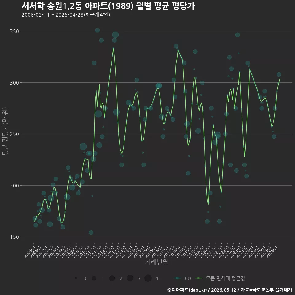 서서학 송원1,2동 아파트(1989) 월별 평균 평당가