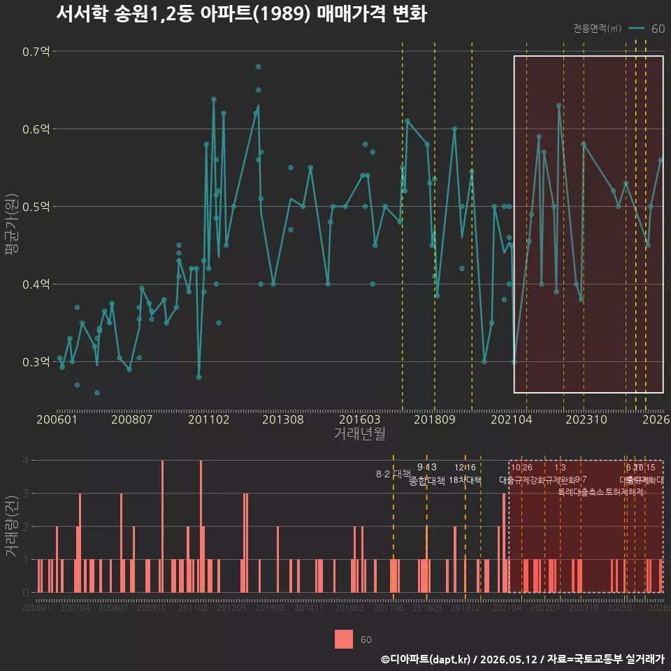 서서학 송원1,2동 아파트(1989) 매매가격 변화
