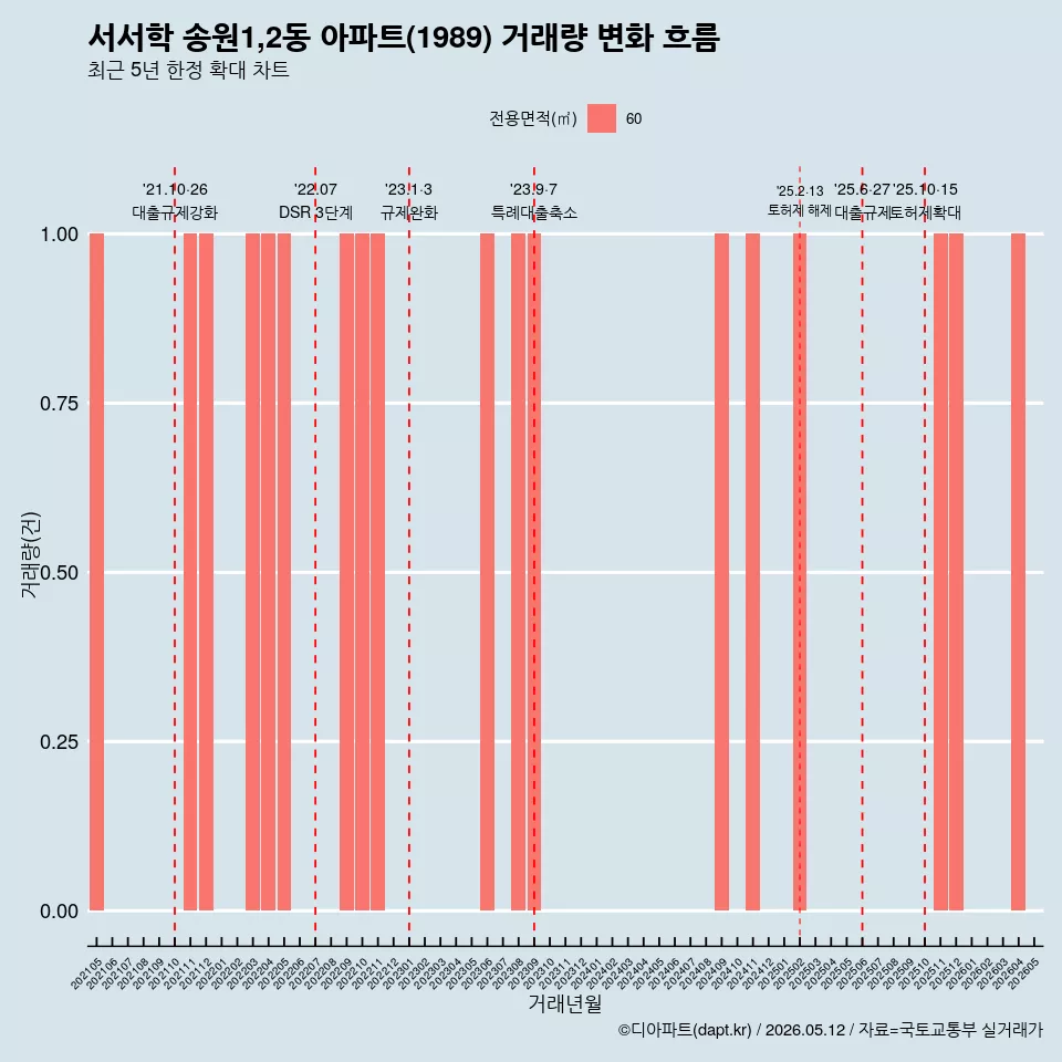 서서학 송원1,2동 아파트(1989) 거래량 변화 흐름