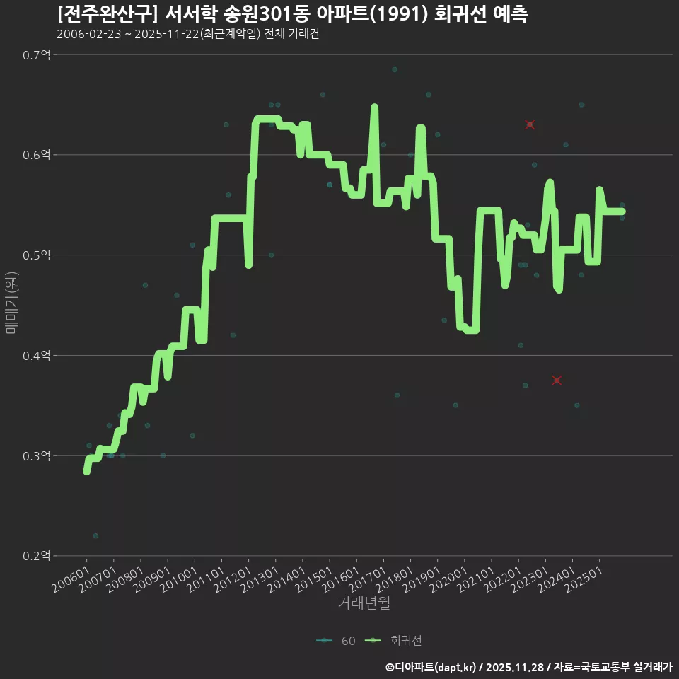 [전주완산구] 서서학 송원301동 아파트(1991) 회귀선 예측