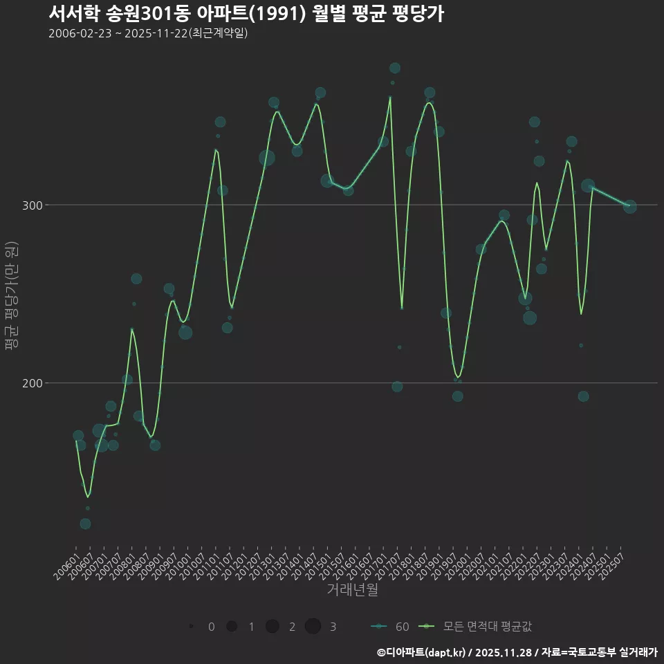 서서학 송원301동 아파트(1991) 월별 평균 평당가