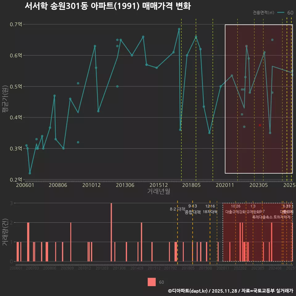 서서학 송원301동 아파트(1991) 매매가격 변화