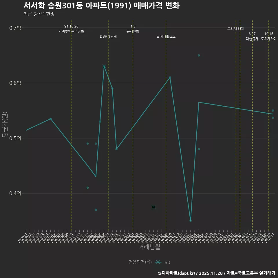 서서학 송원301동 아파트(1991) 매매가격 변화