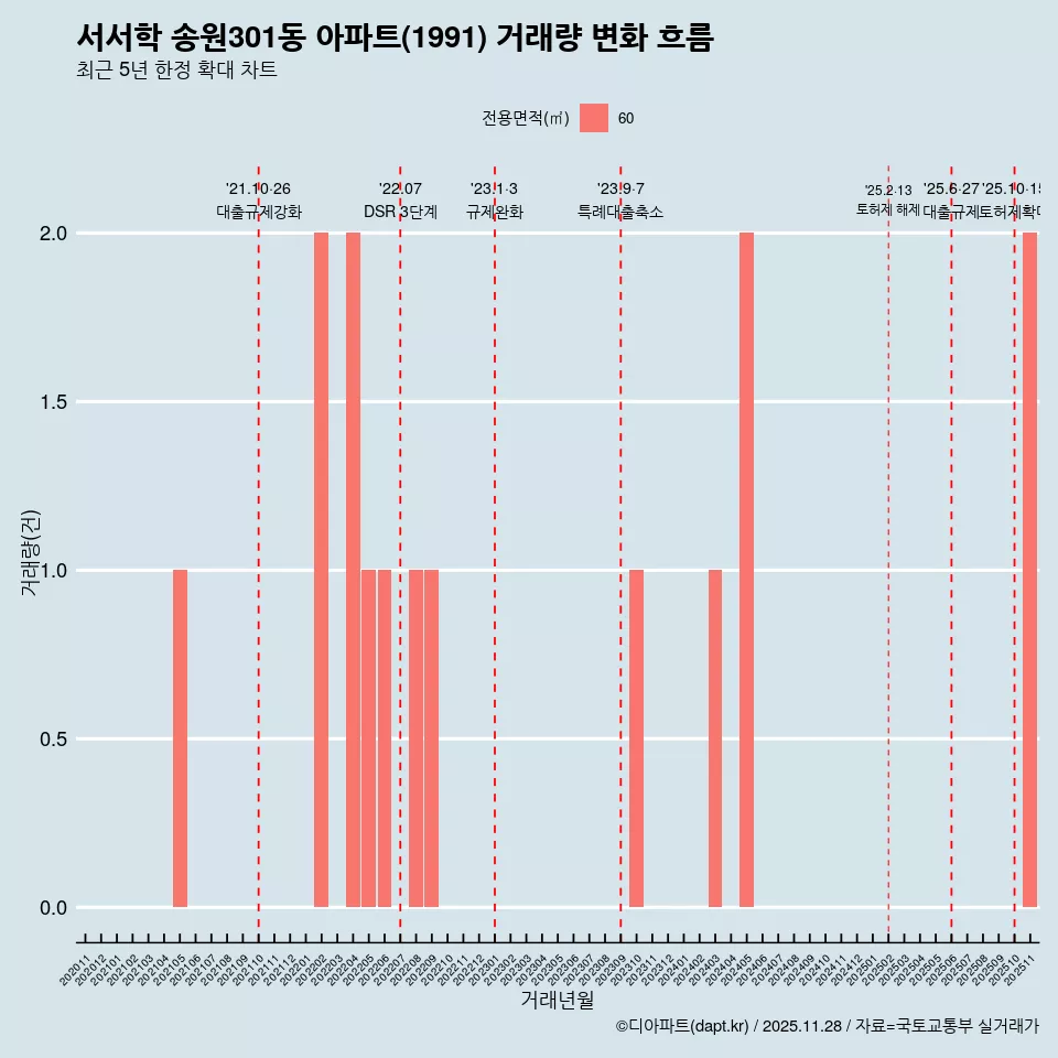 서서학 송원301동 아파트(1991) 거래량 변화 흐름