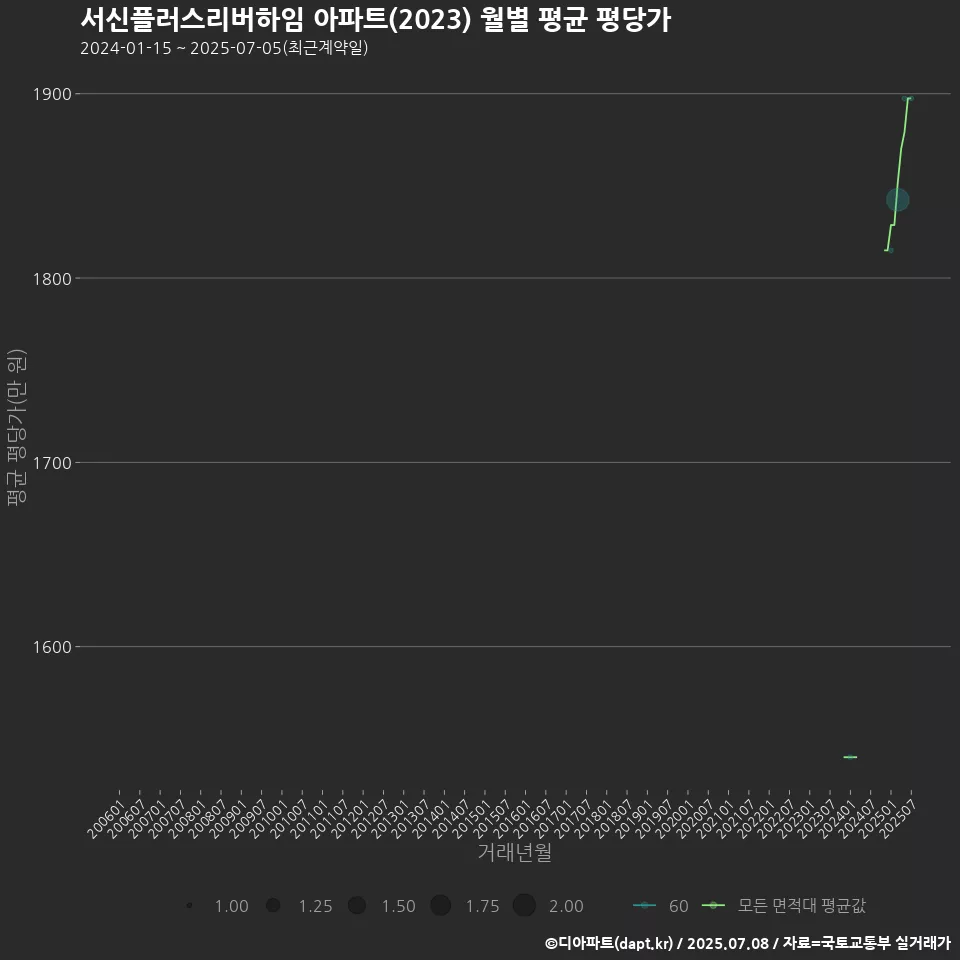 서신플러스리버하임 아파트(2023) 월별 평균 평당가