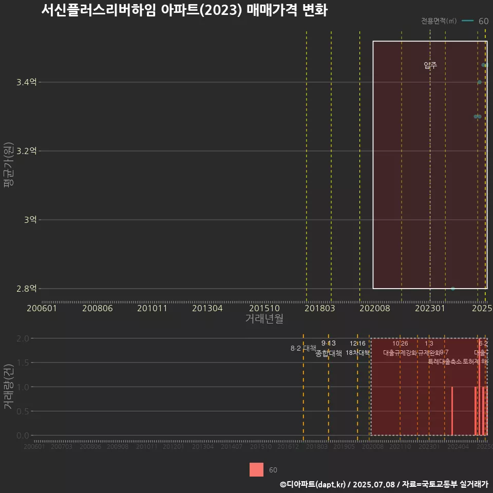 서신플러스리버하임 아파트(2023) 매매가격 변화
