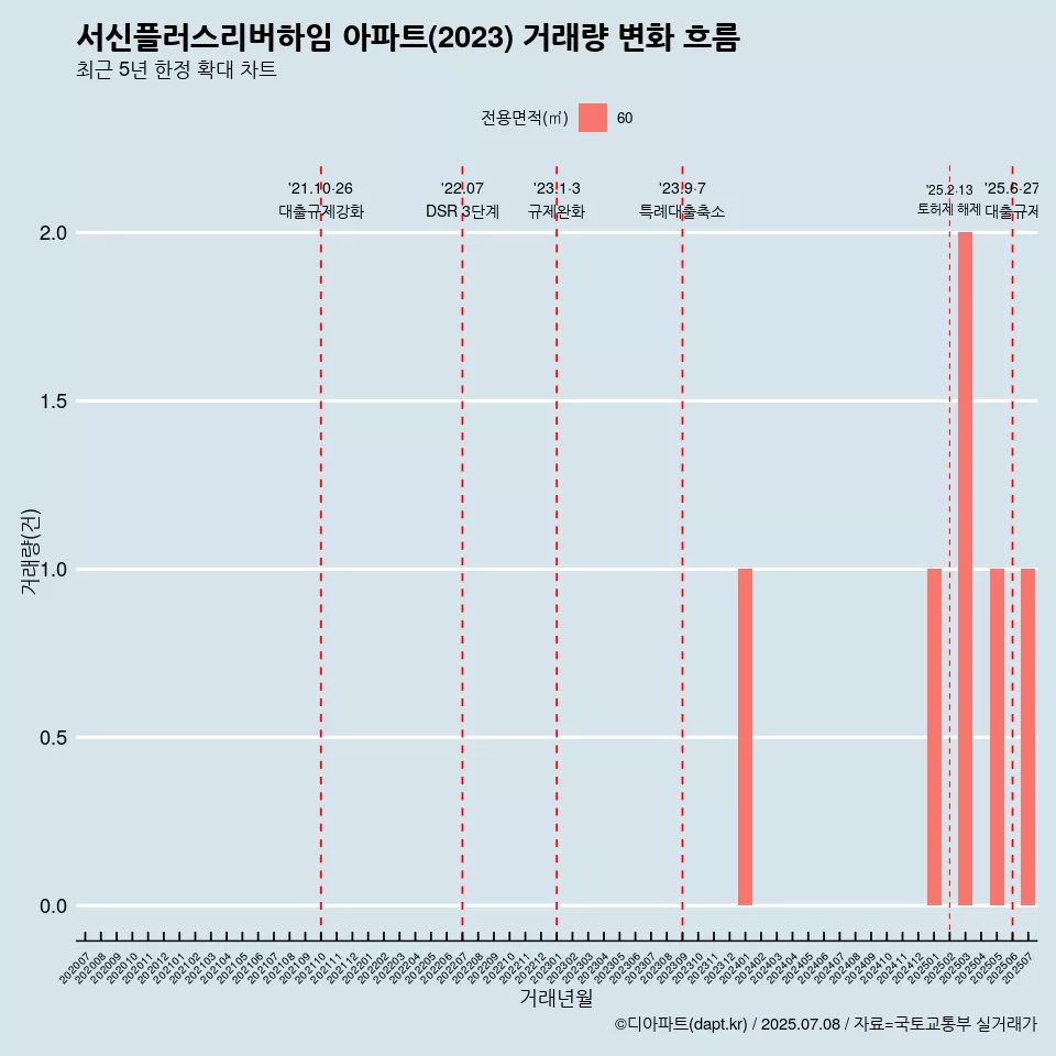 서신플러스리버하임 아파트(2023) 거래량 변화 흐름