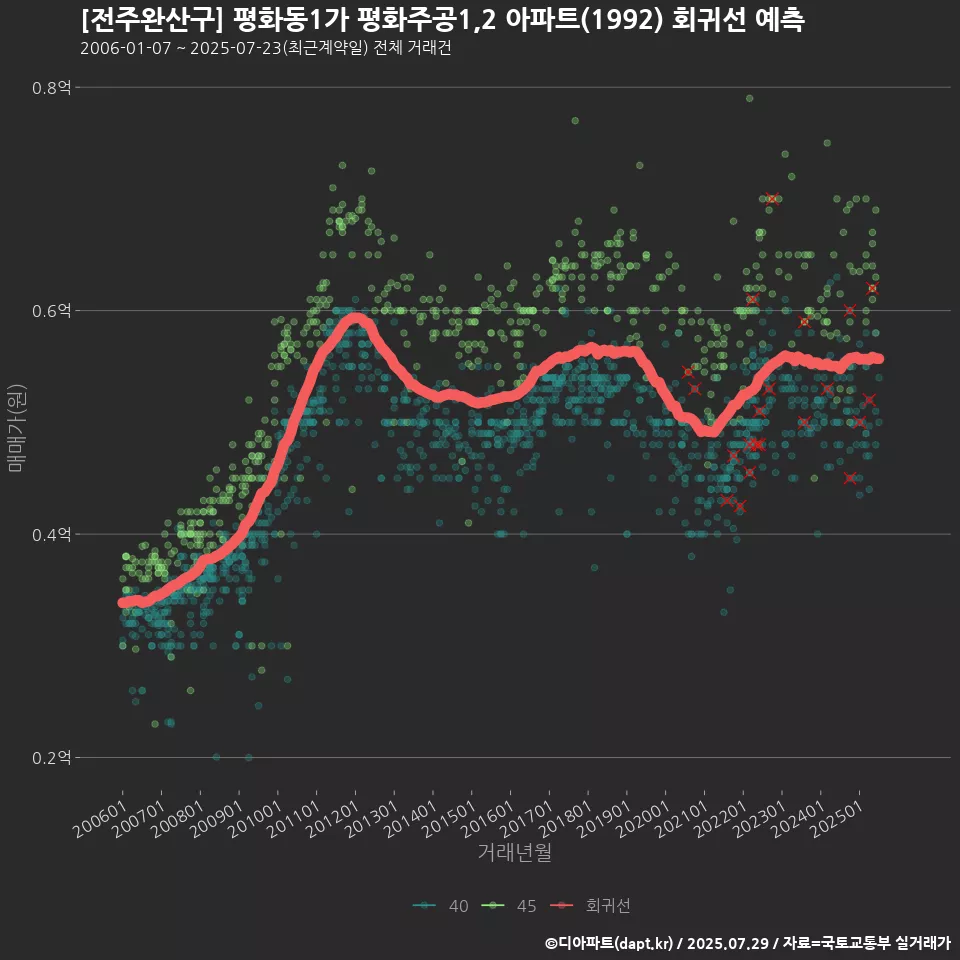 [전주완산구] 평화동1가 평화주공1,2 아파트(1992) 회귀선 예측