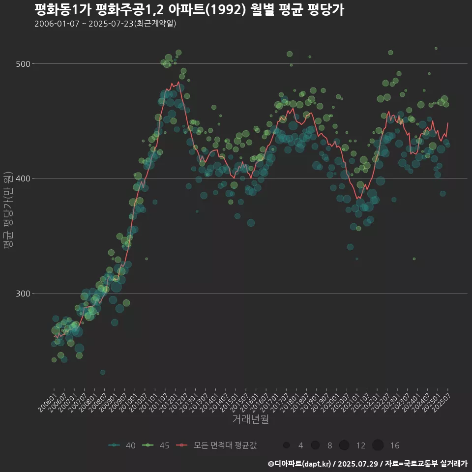 평화동1가 평화주공1,2 아파트(1992) 월별 평균 평당가