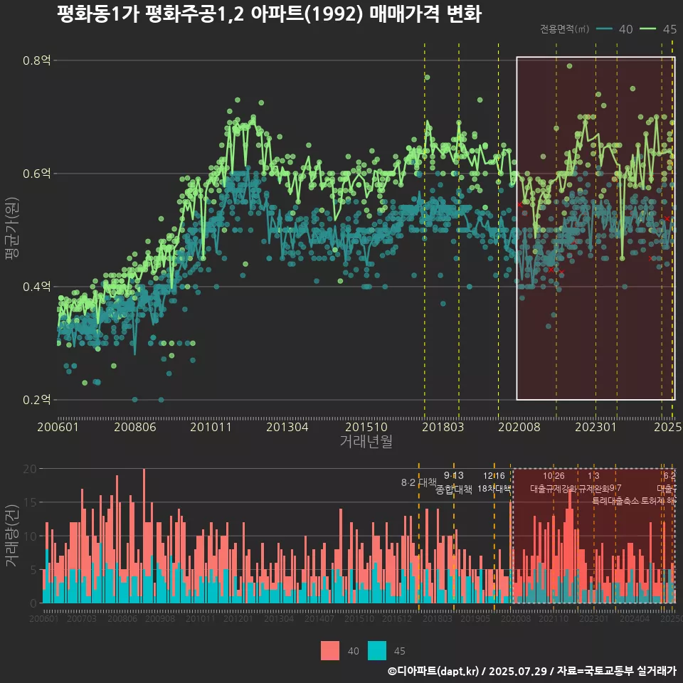 평화동1가 평화주공1,2 아파트(1992) 매매가격 변화