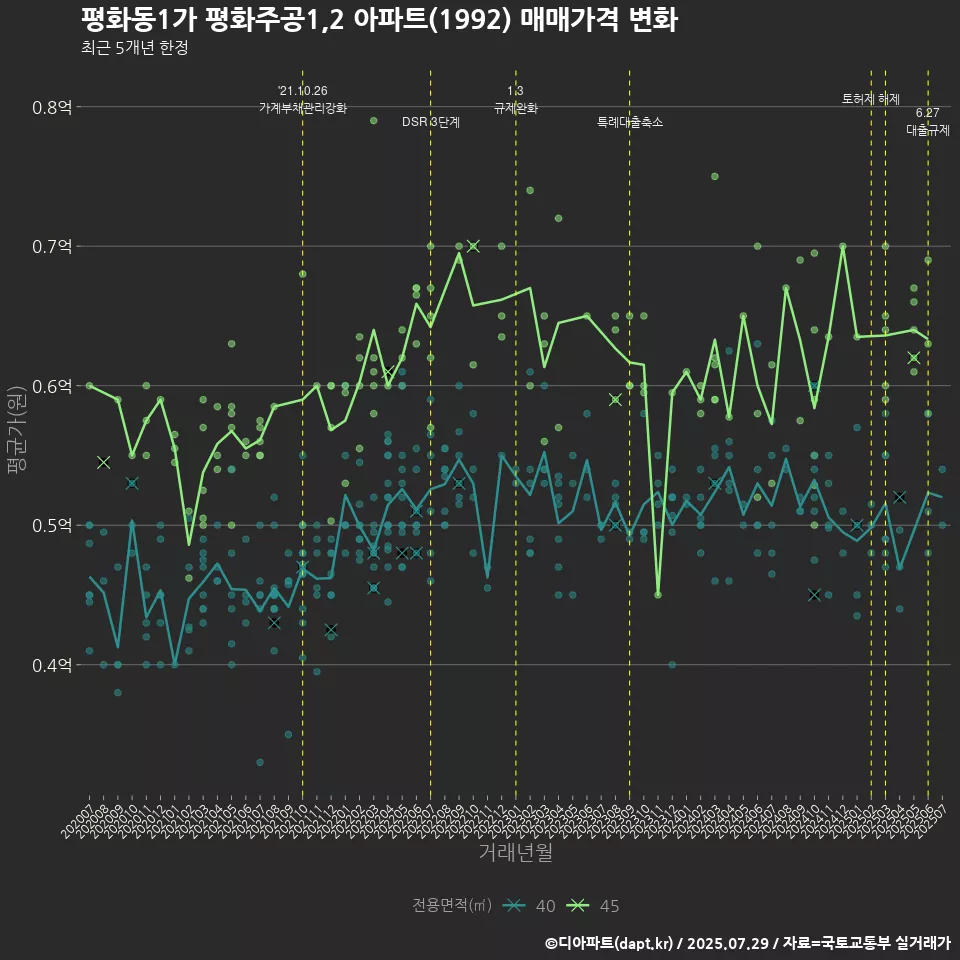 평화동1가 평화주공1,2 아파트(1992) 매매가격 변화