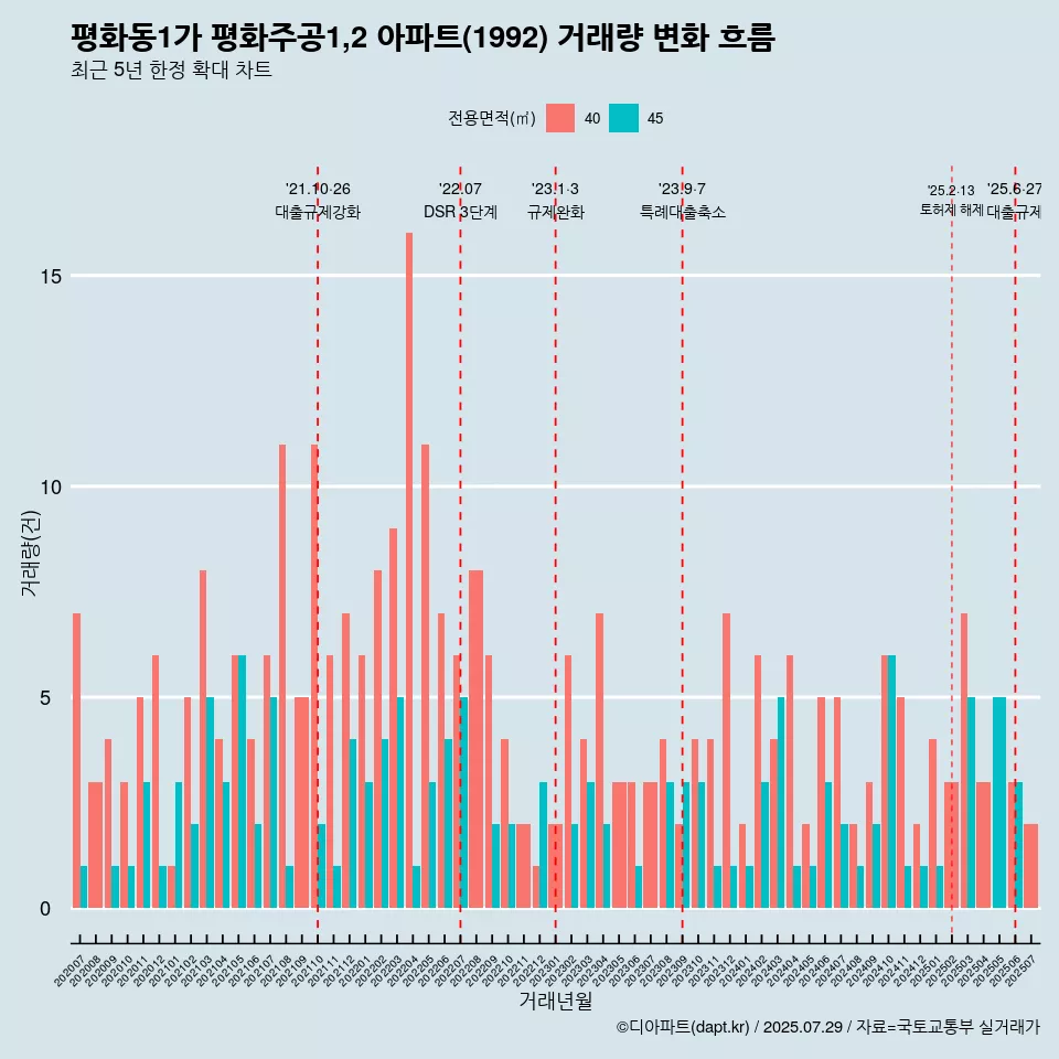평화동1가 평화주공1,2 아파트(1992) 거래량 변화 흐름