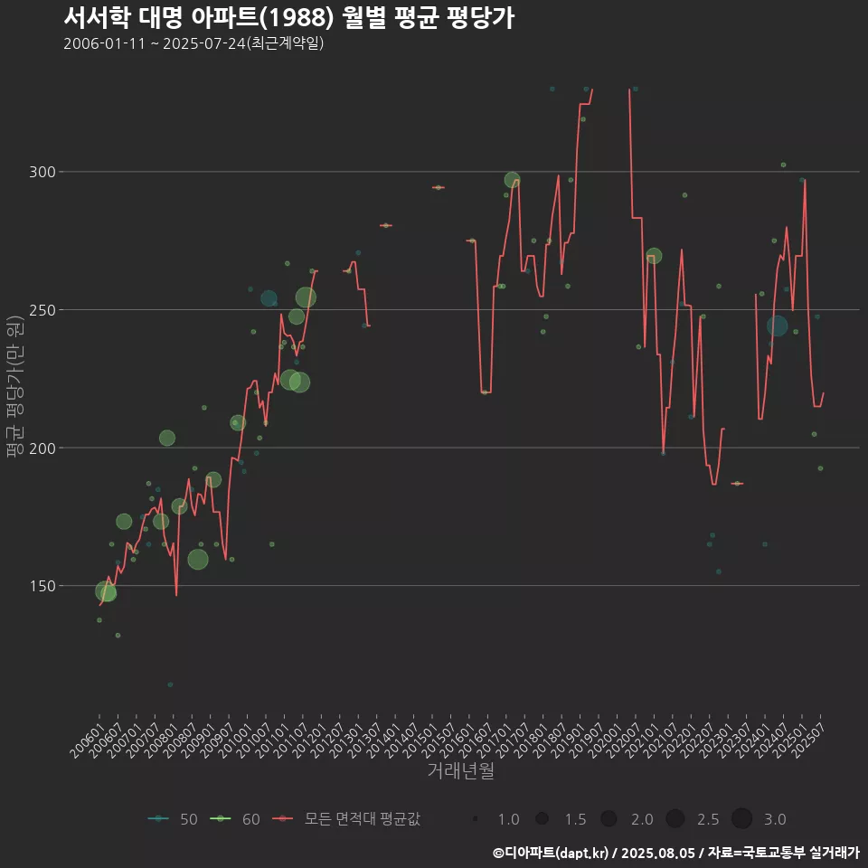 서서학 대명 아파트(1988) 월별 평균 평당가