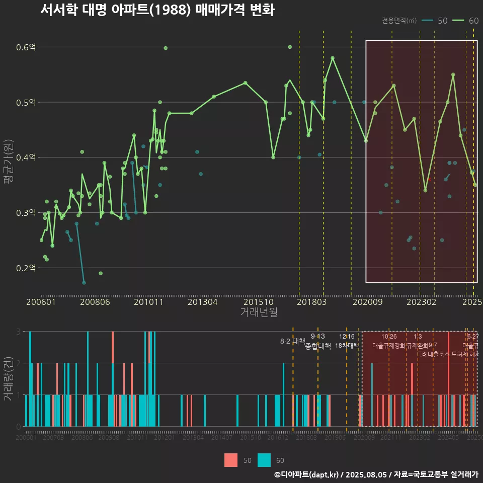 서서학 대명 아파트(1988) 매매가격 변화