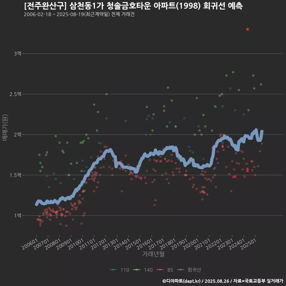 [전주완산구] 삼천동1가 청솔금호타운 아파트(1998) 회귀선 예측