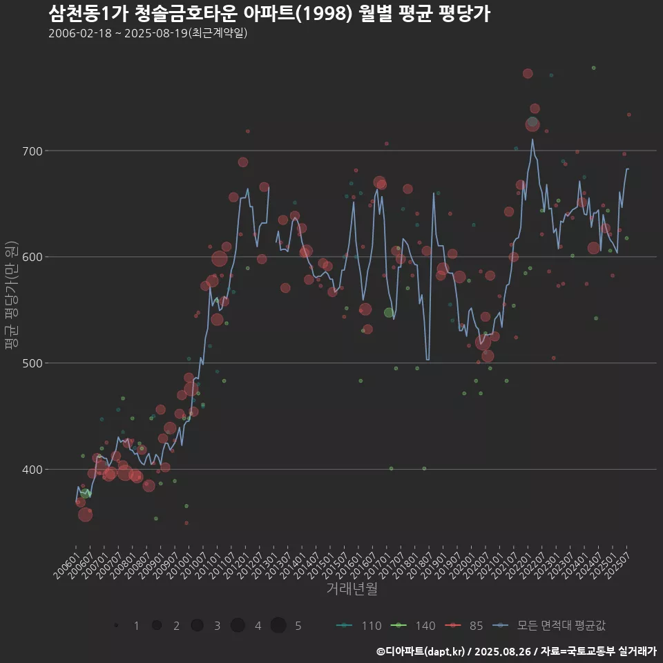 삼천동1가 청솔금호타운 아파트(1998) 월별 평균 평당가