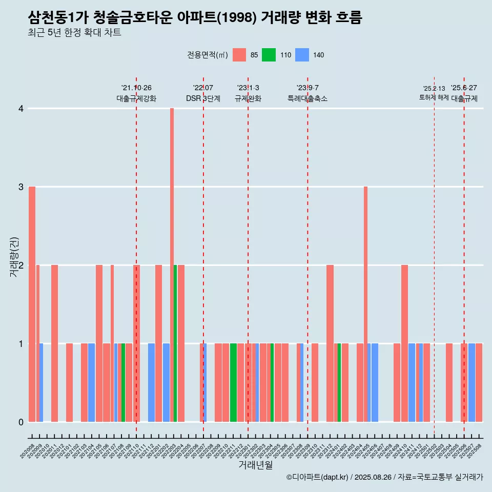 삼천동1가 청솔금호타운 아파트(1998) 거래량 변화 흐름