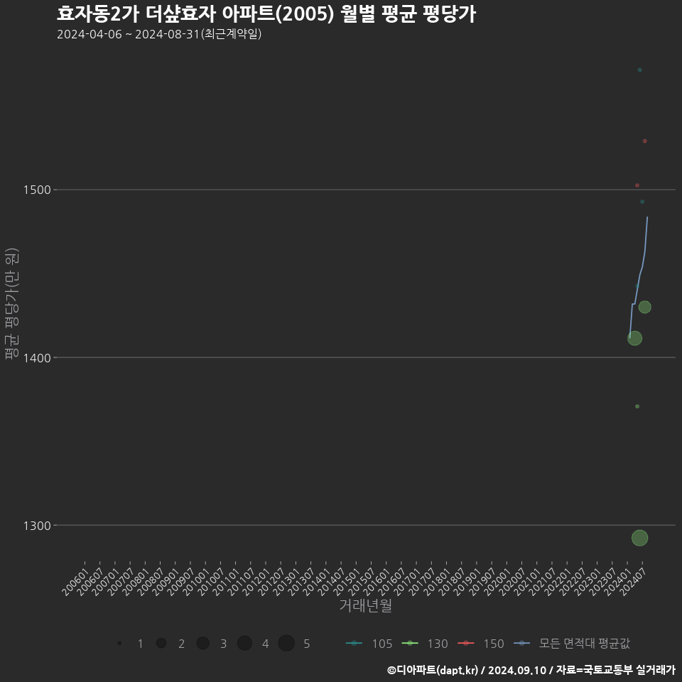 효자동2가 더샾효자 아파트(2005) 월별 평균 평당가