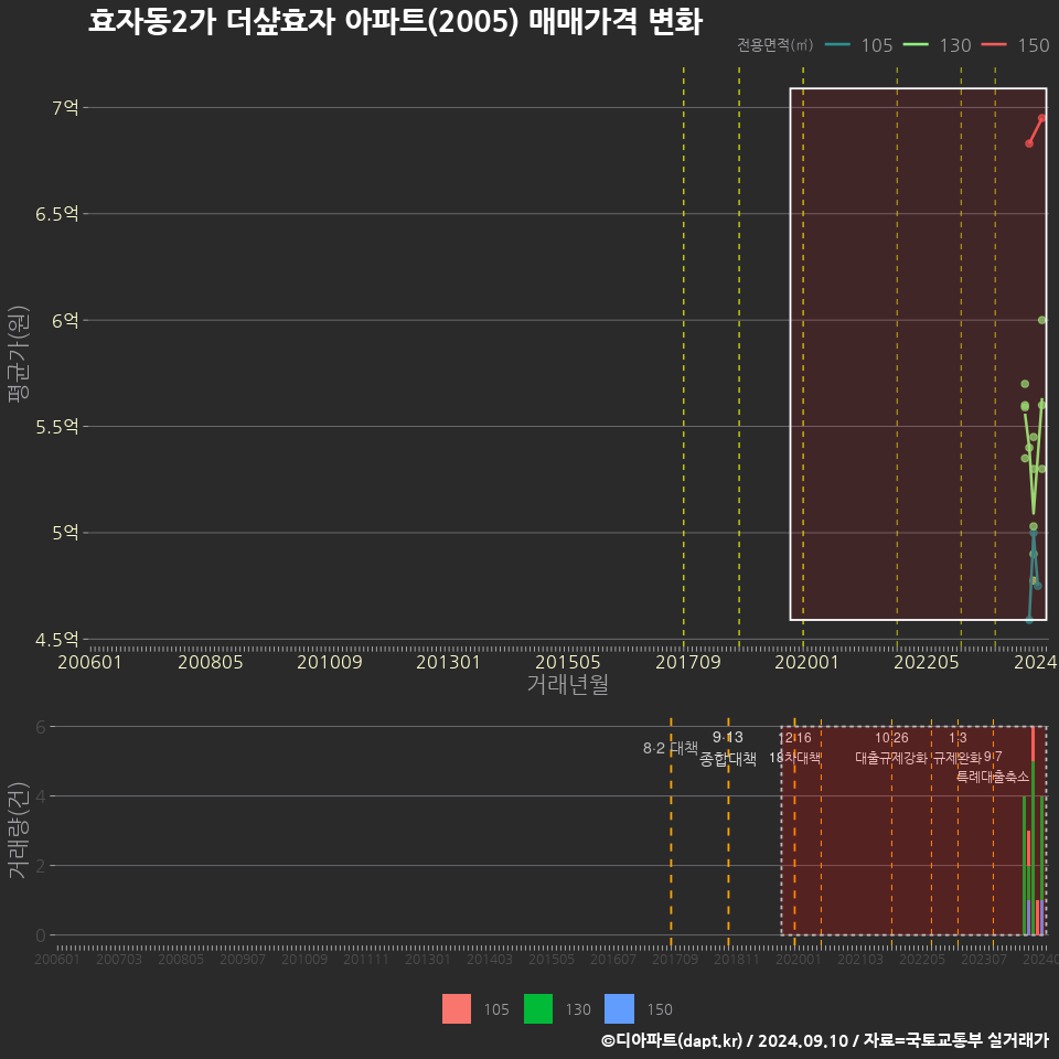 효자동2가 더샾효자 아파트(2005) 매매가격 변화
