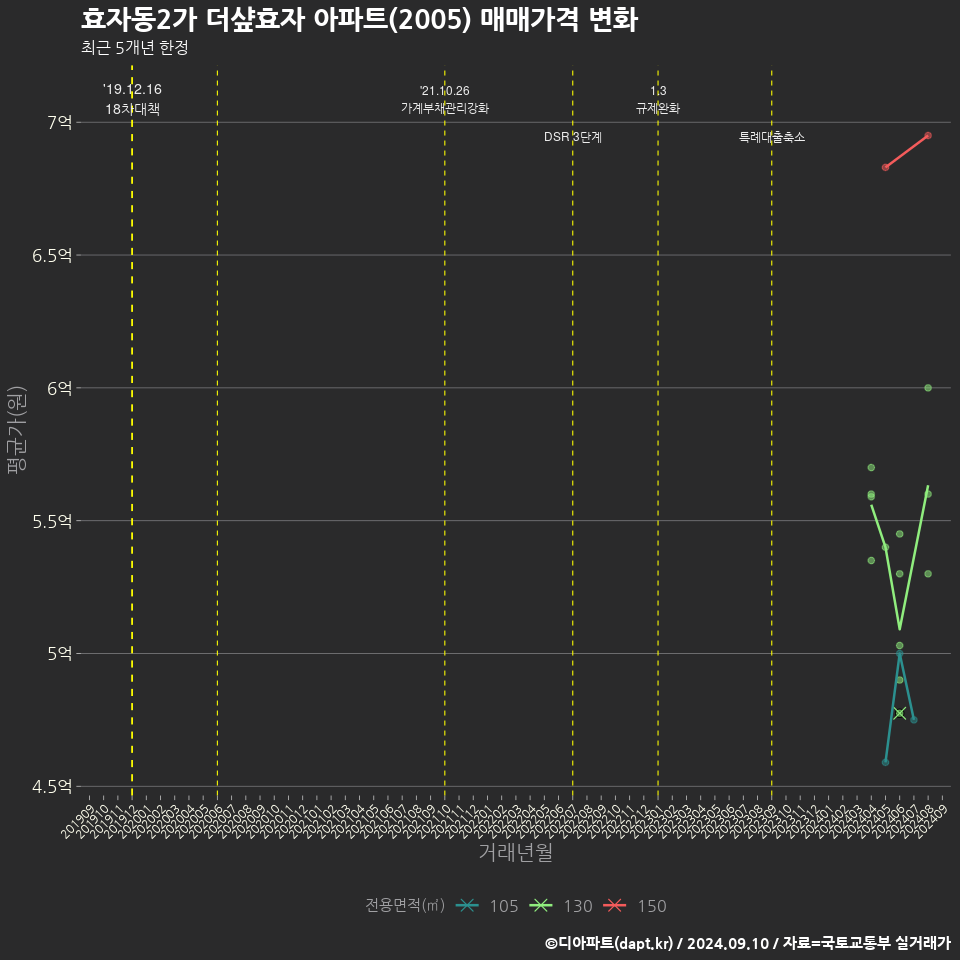 효자동2가 더샾효자 아파트(2005) 매매가격 변화