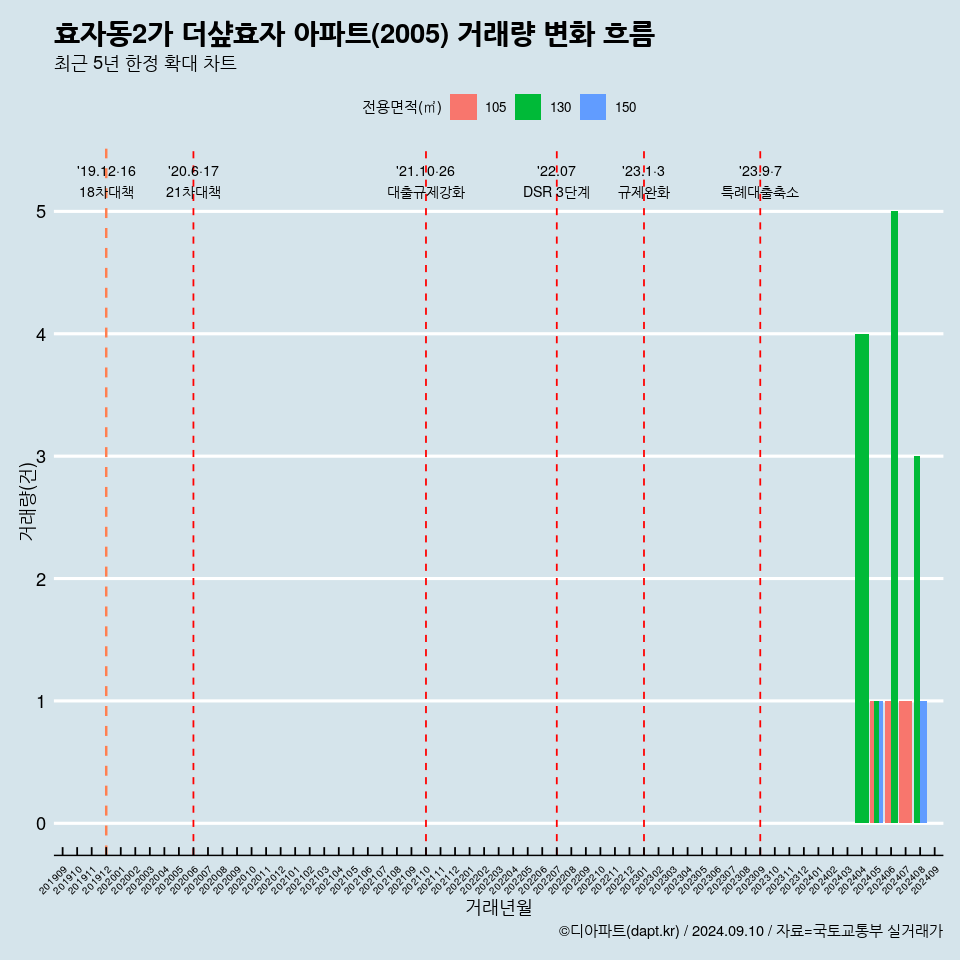 효자동2가 더샾효자 아파트(2005) 거래량 변화 흐름