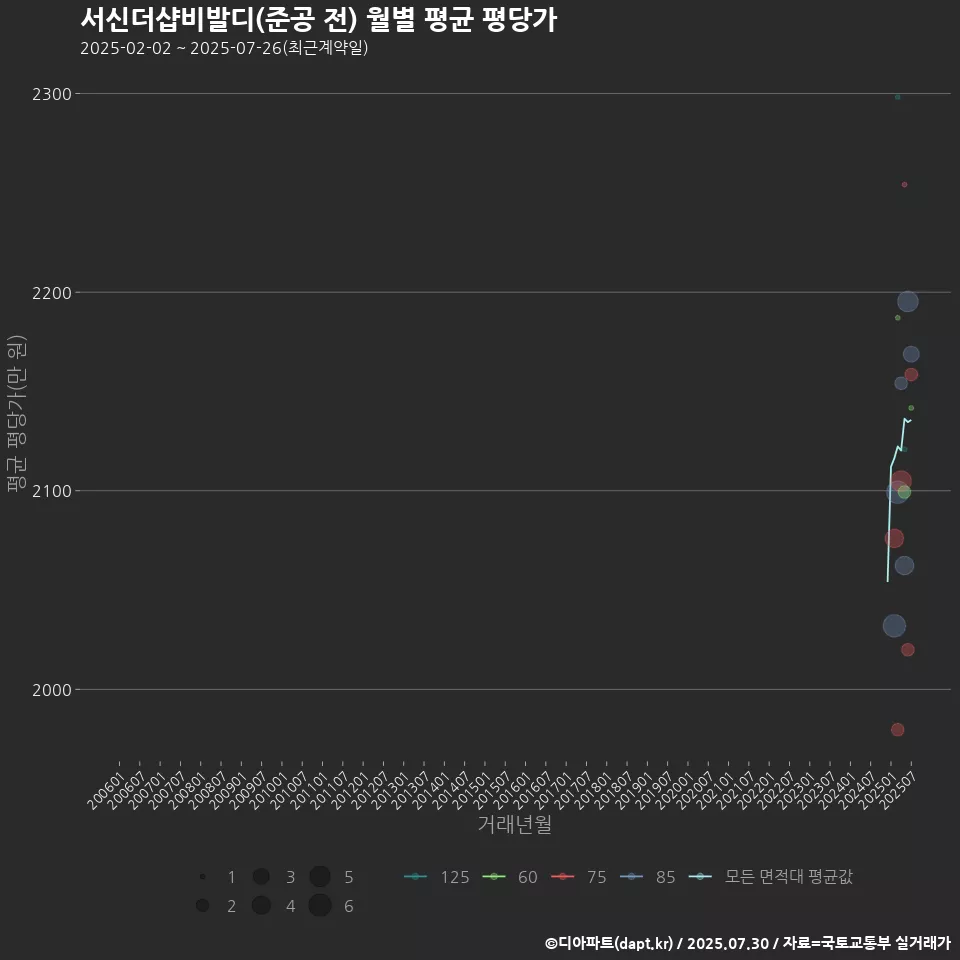 서신더샵비발디(준공 전) 월별 평균 평당가