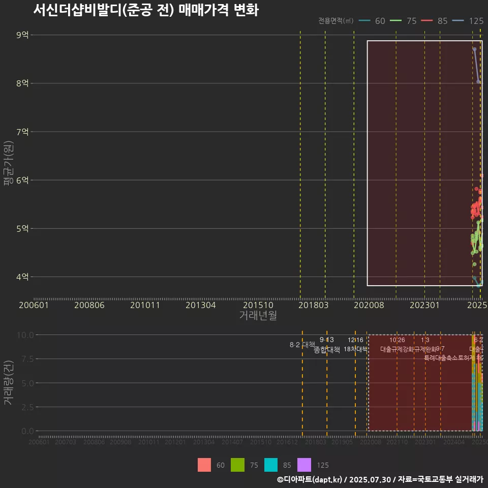 서신더샵비발디(준공 전) 매매가격 변화