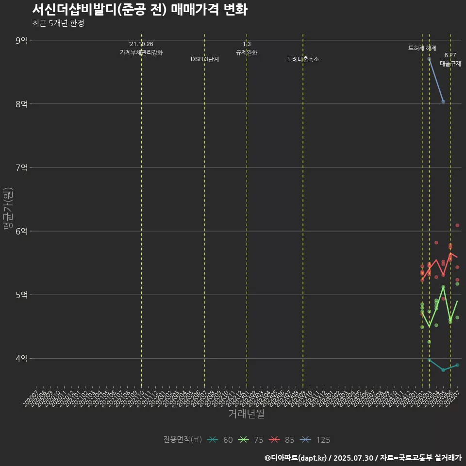 서신더샵비발디(준공 전) 매매가격 변화