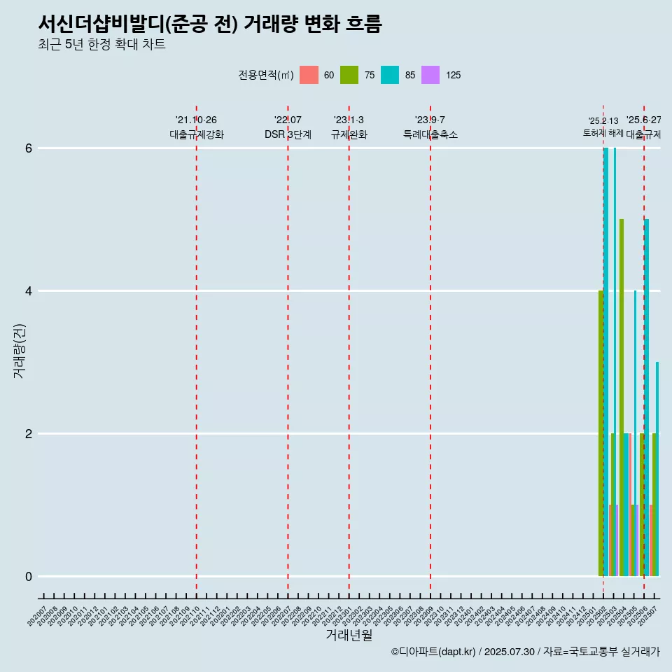 서신더샵비발디(준공 전) 거래량 변화 흐름