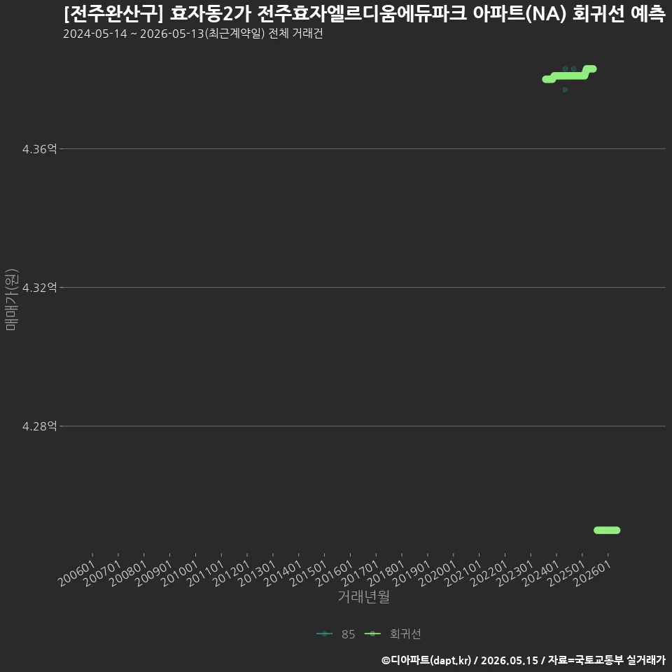 [전주완산구] 효자동2가 전주효자엘르디움에듀파크 아파트(NA) 회귀선 예측