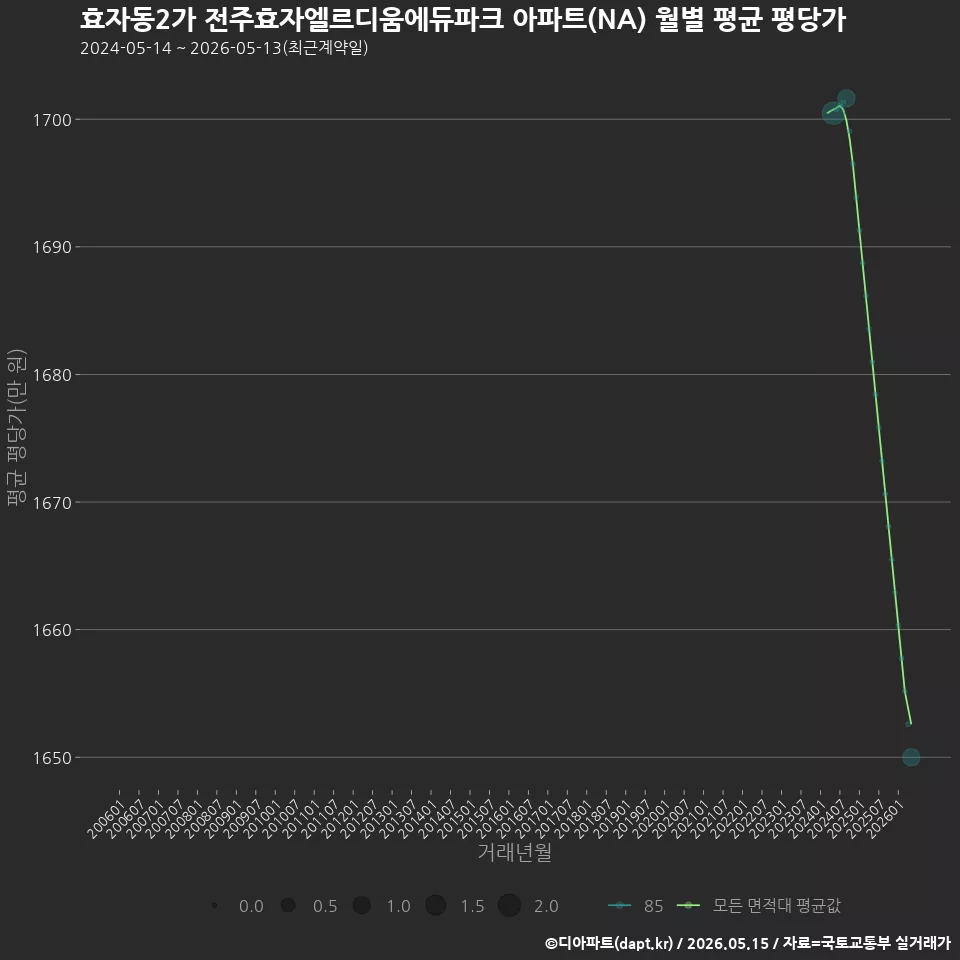 효자동2가 전주효자엘르디움에듀파크 아파트(NA) 월별 평균 평당가