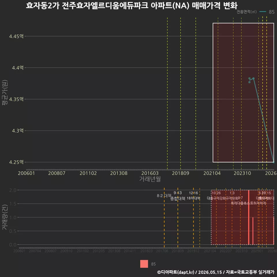 효자동2가 전주효자엘르디움에듀파크 아파트(NA) 매매가격 변화