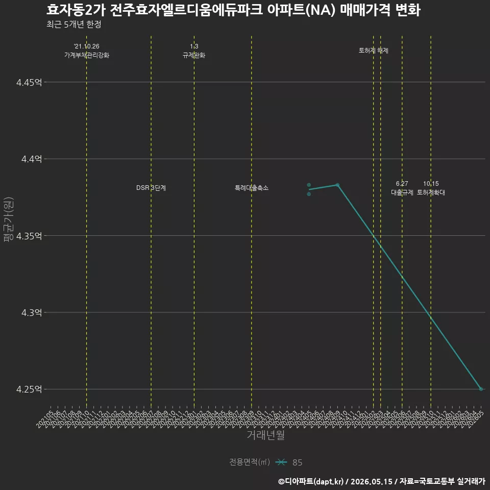 효자동2가 전주효자엘르디움에듀파크 아파트(NA) 매매가격 변화