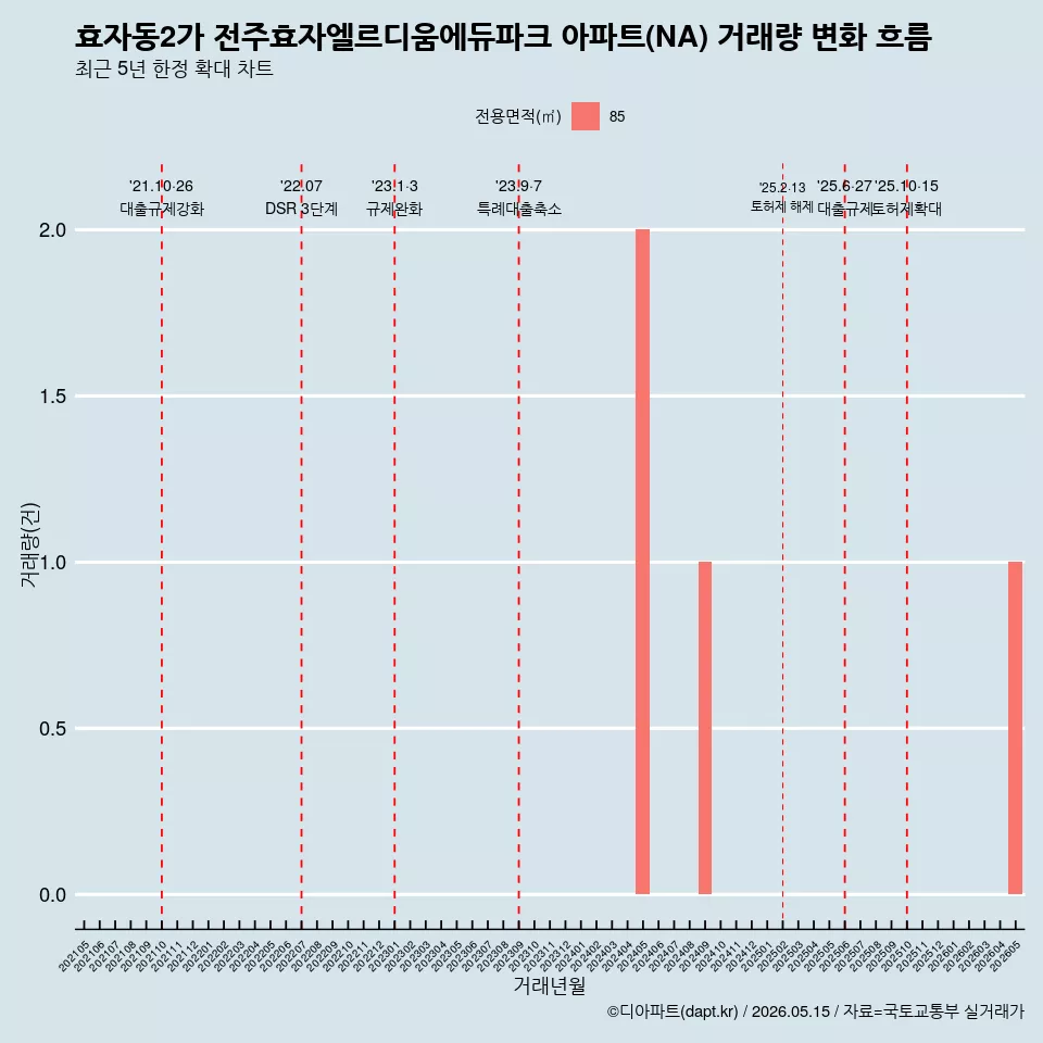 효자동2가 전주효자엘르디움에듀파크 아파트(NA) 거래량 변화 흐름