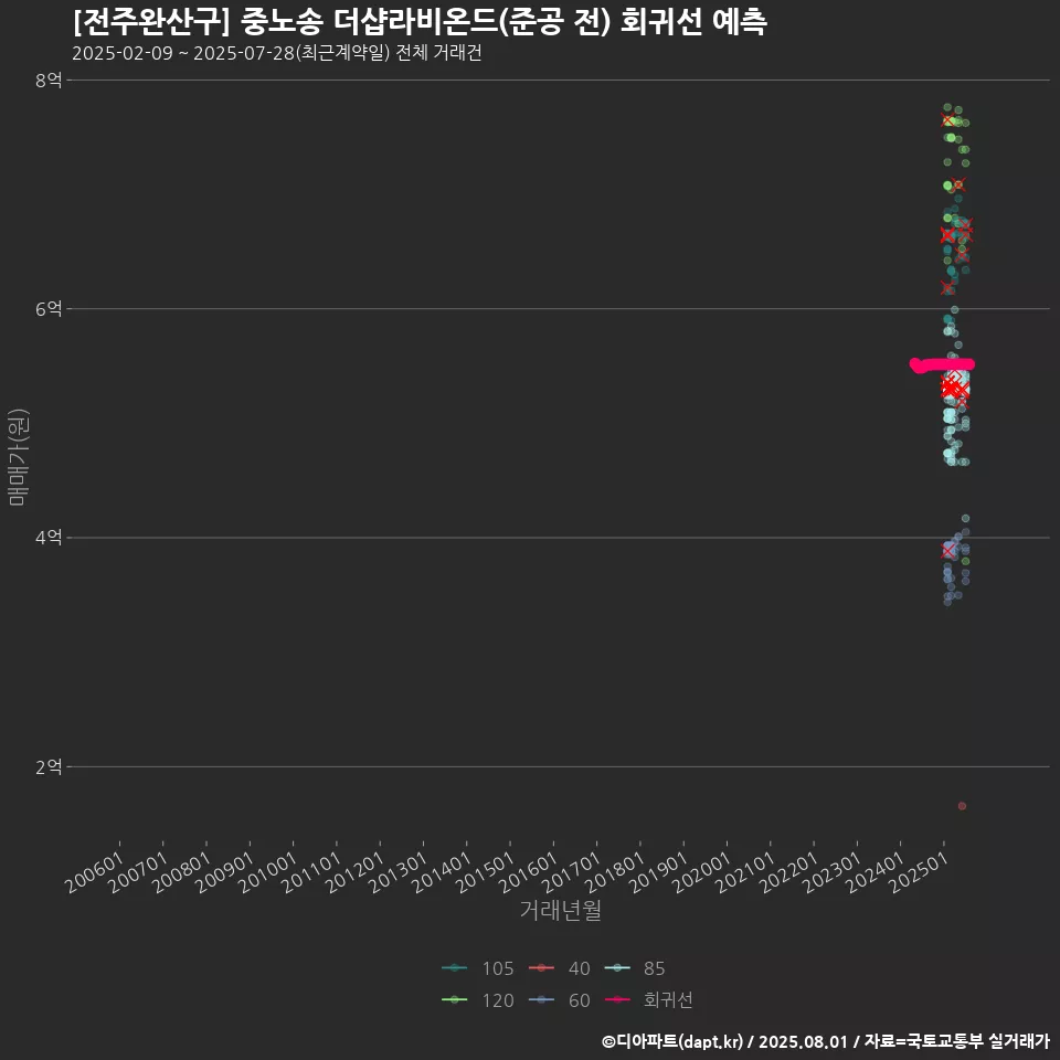 [전주완산구] 중노송 더샵라비온드(준공 전) 회귀선 예측