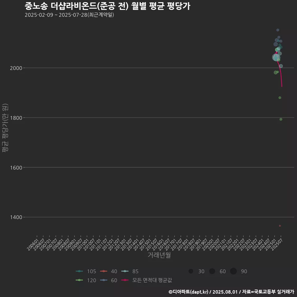 중노송 더샵라비온드(준공 전) 월별 평균 평당가