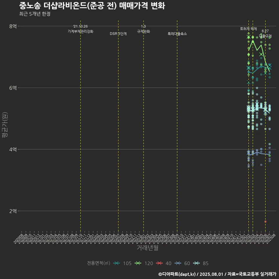 중노송 더샵라비온드(준공 전) 매매가격 변화