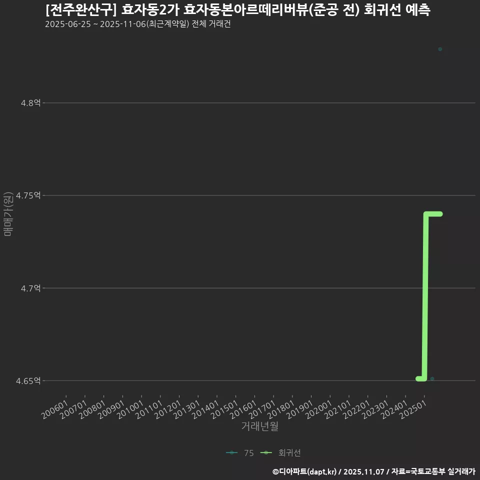 [전주완산구] 효자동2가 효자동본아르떼리버뷰(준공 전) 회귀선 예측