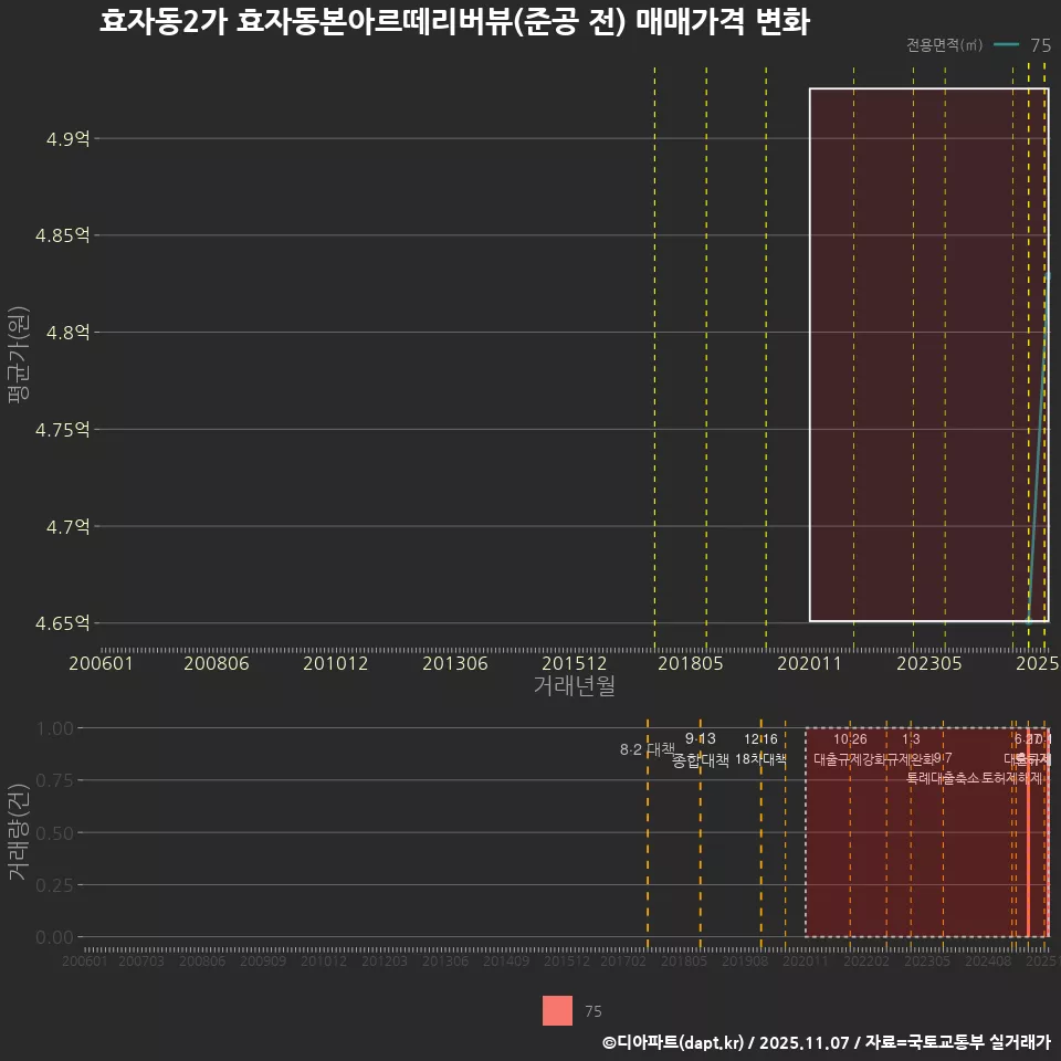 효자동2가 효자동본아르떼리버뷰(준공 전) 매매가격 변화