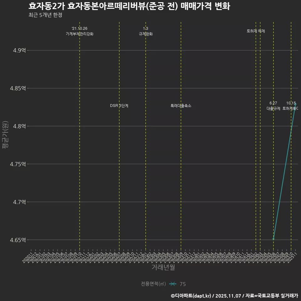 효자동2가 효자동본아르떼리버뷰(준공 전) 매매가격 변화
