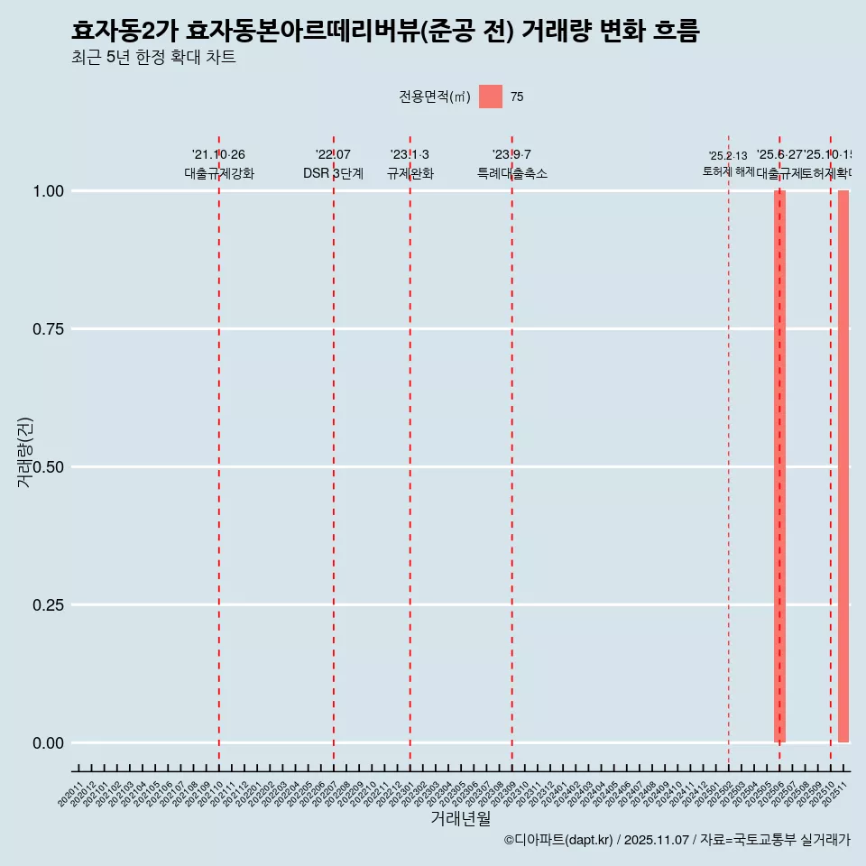 효자동2가 효자동본아르떼리버뷰(준공 전) 거래량 변화 흐름