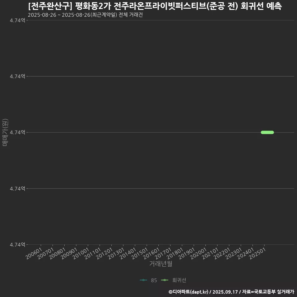 [전주완산구] 평화동2가 전주라온프라이빗퍼스티브(준공 전) 회귀선 예측